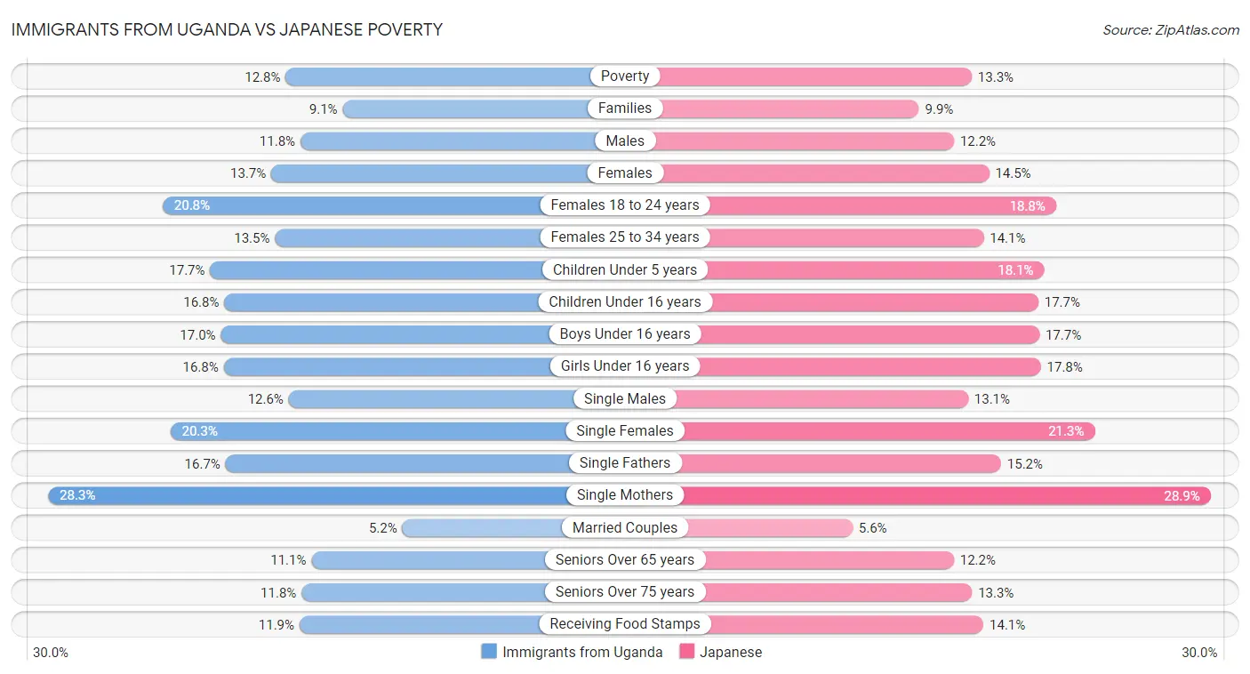 Immigrants from Uganda vs Japanese Poverty