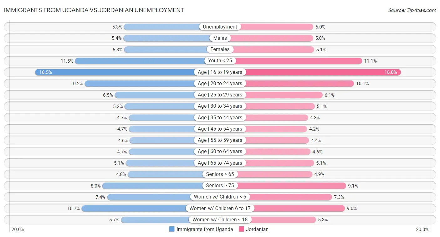Immigrants from Uganda vs Jordanian Unemployment