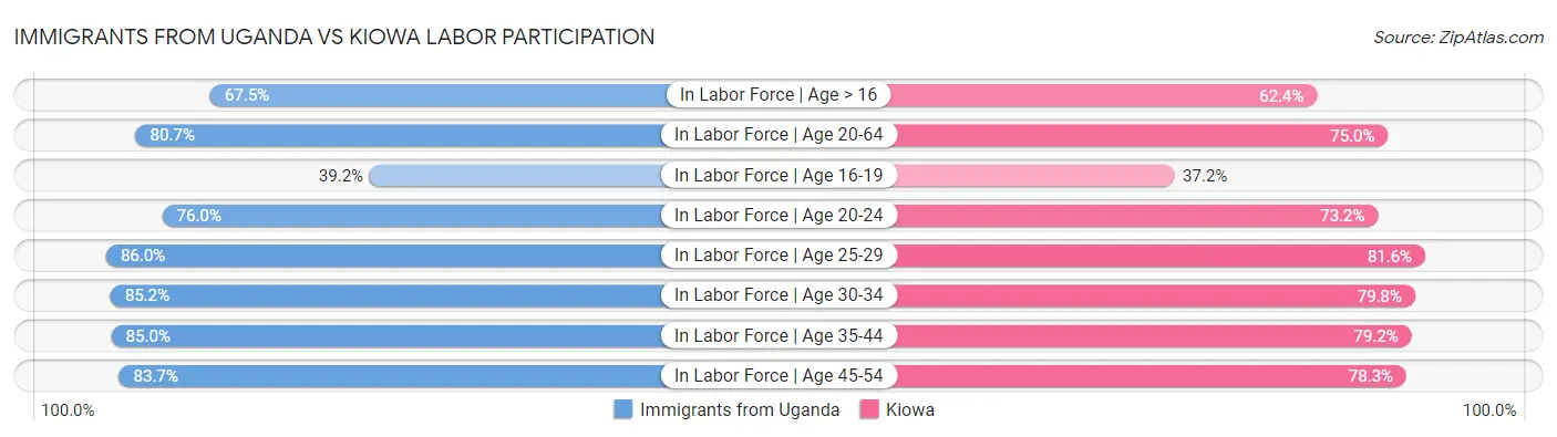 Immigrants from Uganda vs Kiowa Labor Participation