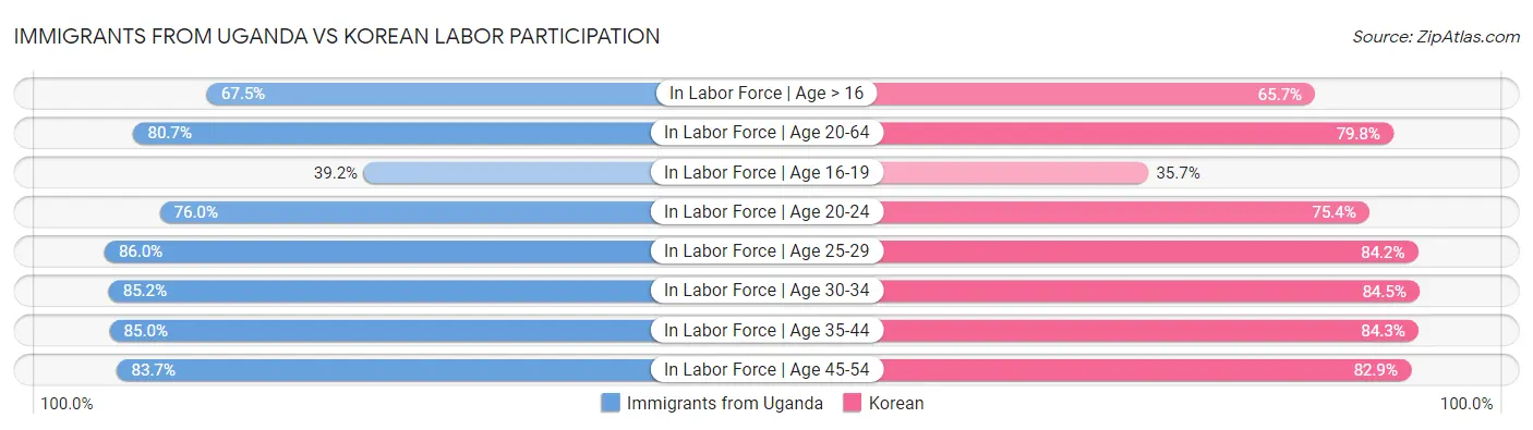 Immigrants from Uganda vs Korean Labor Participation