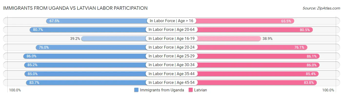 Immigrants from Uganda vs Latvian Labor Participation
