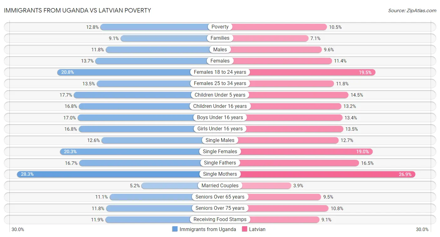 Immigrants from Uganda vs Latvian Poverty