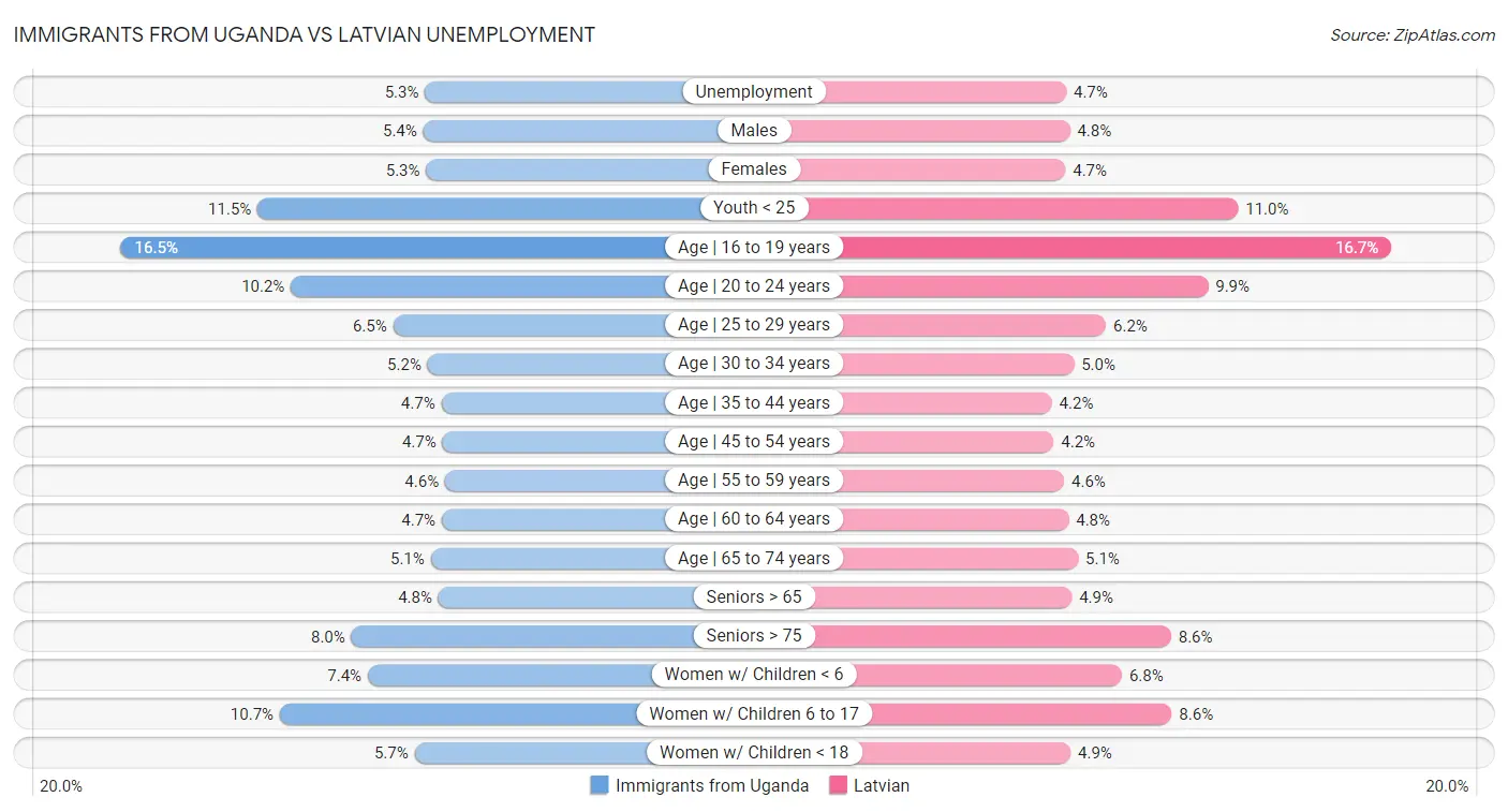 Immigrants from Uganda vs Latvian Unemployment