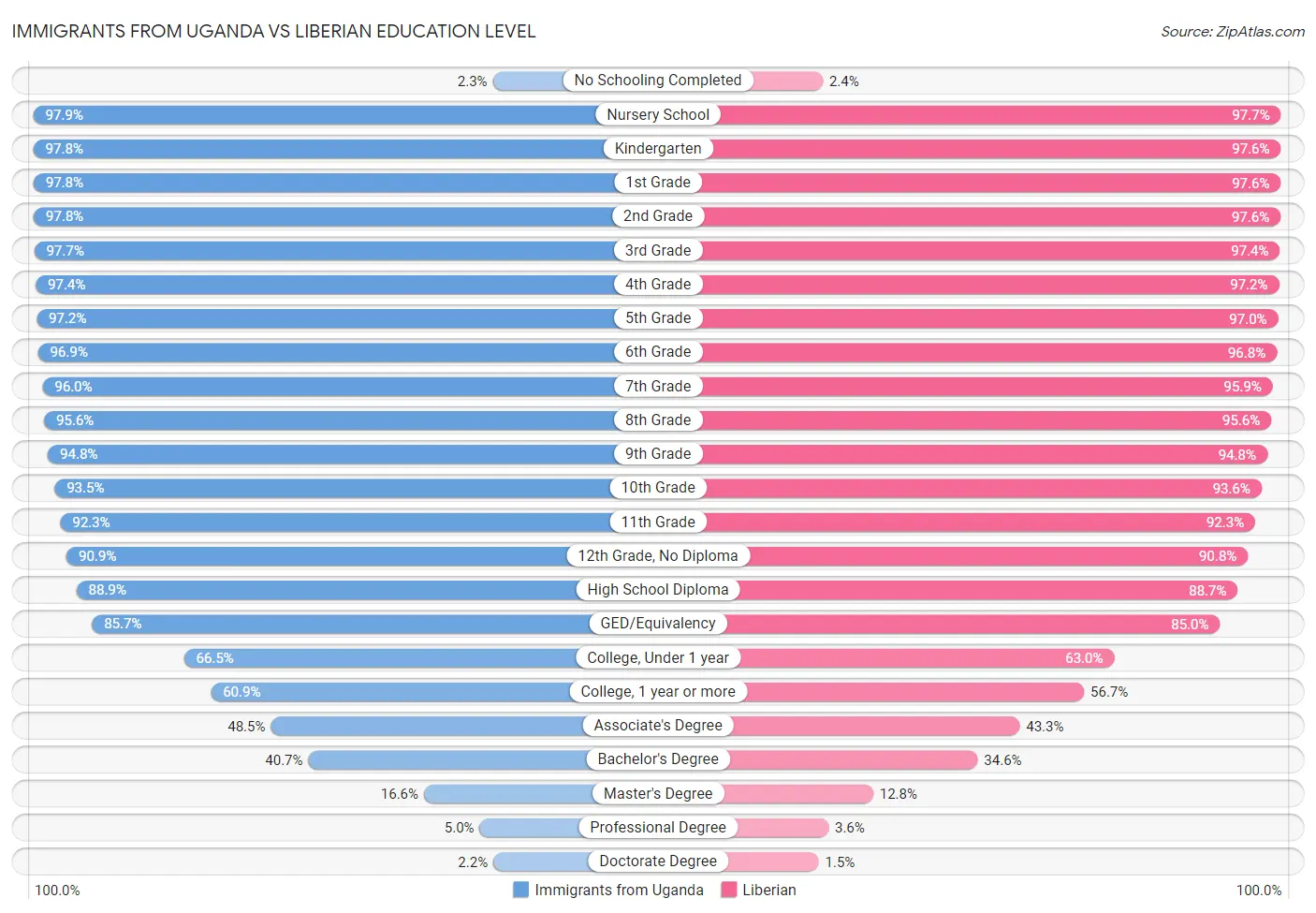 Immigrants from Uganda vs Liberian Education Level