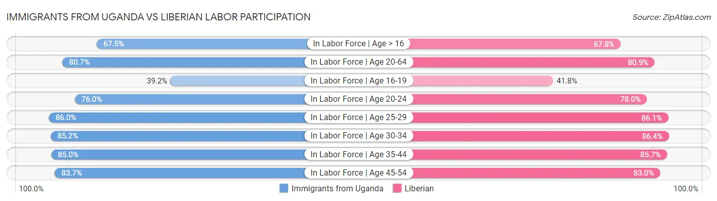 Immigrants from Uganda vs Liberian Labor Participation