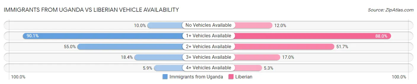 Immigrants from Uganda vs Liberian Vehicle Availability