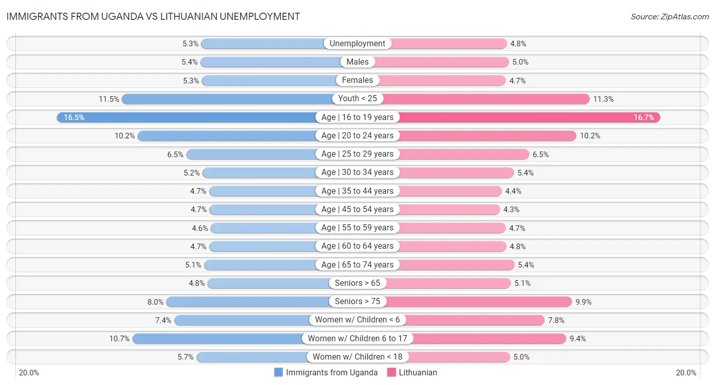 Immigrants from Uganda vs Lithuanian Unemployment