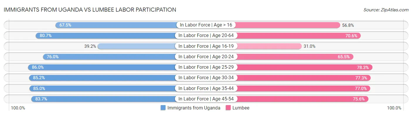 Immigrants from Uganda vs Lumbee Labor Participation