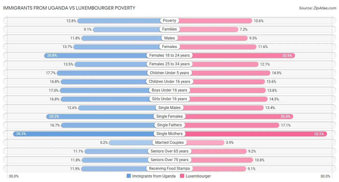 Immigrants from Uganda vs Luxembourger Poverty