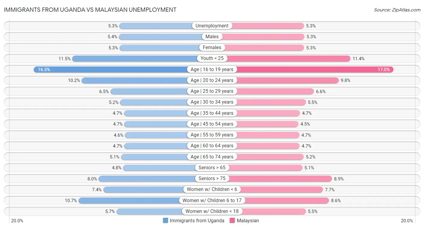 Immigrants from Uganda vs Malaysian Unemployment
