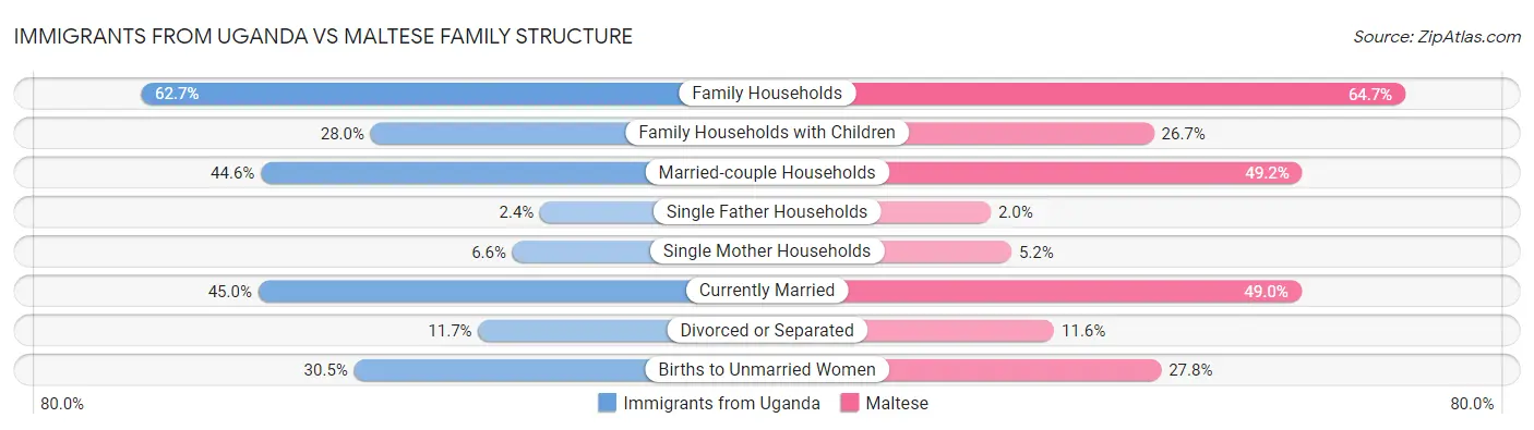 Immigrants from Uganda vs Maltese Family Structure