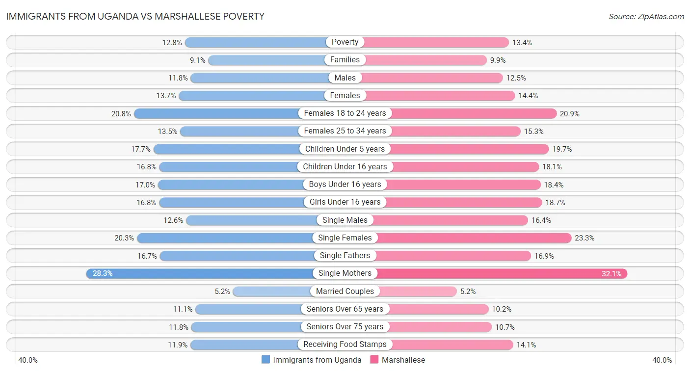 Immigrants from Uganda vs Marshallese Poverty