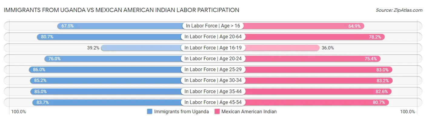Immigrants from Uganda vs Mexican American Indian Labor Participation