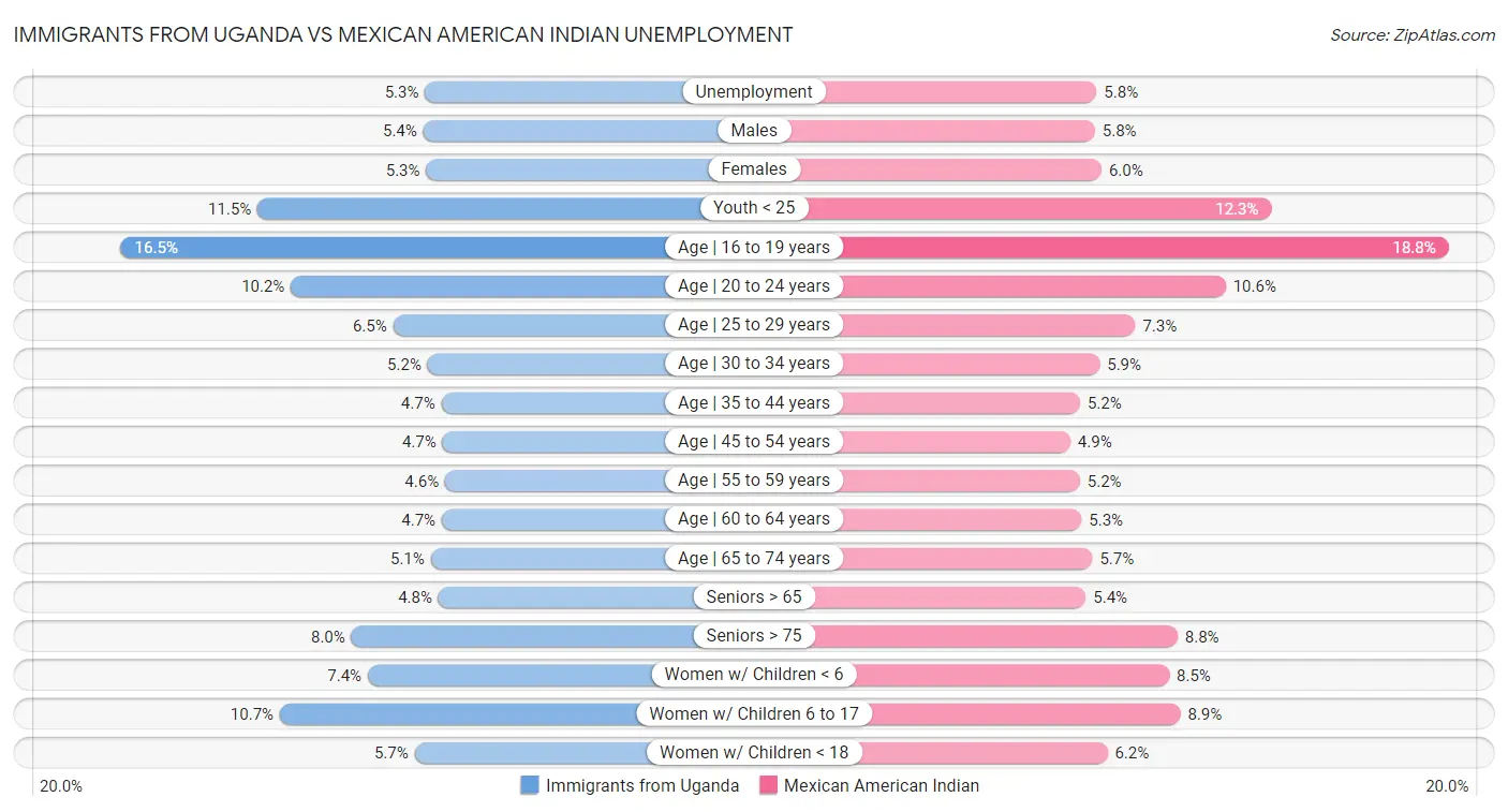 Immigrants from Uganda vs Mexican American Indian Unemployment