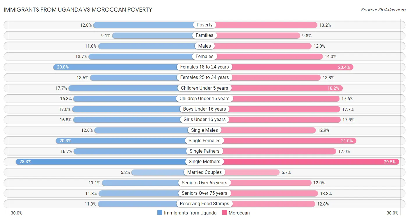 Immigrants from Uganda vs Moroccan Poverty