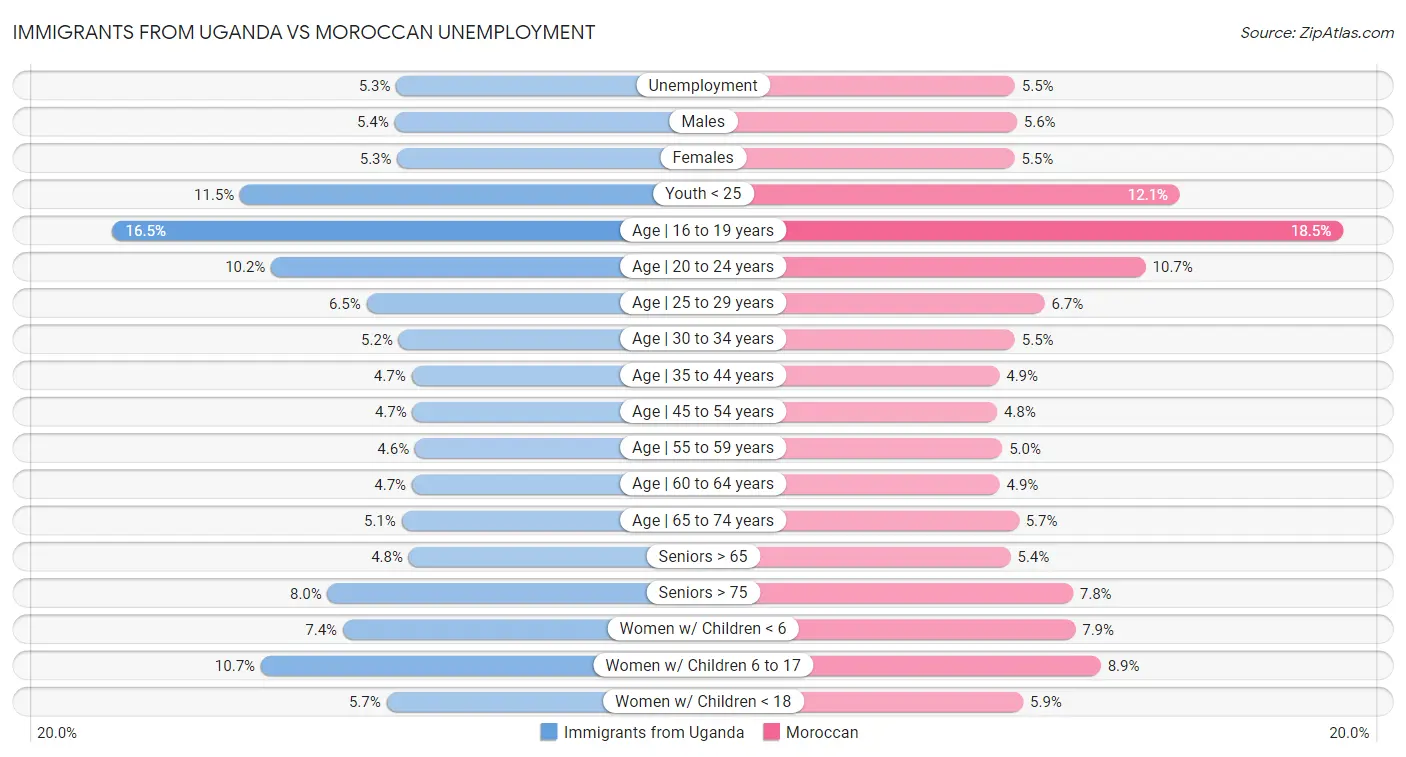 Immigrants from Uganda vs Moroccan Unemployment