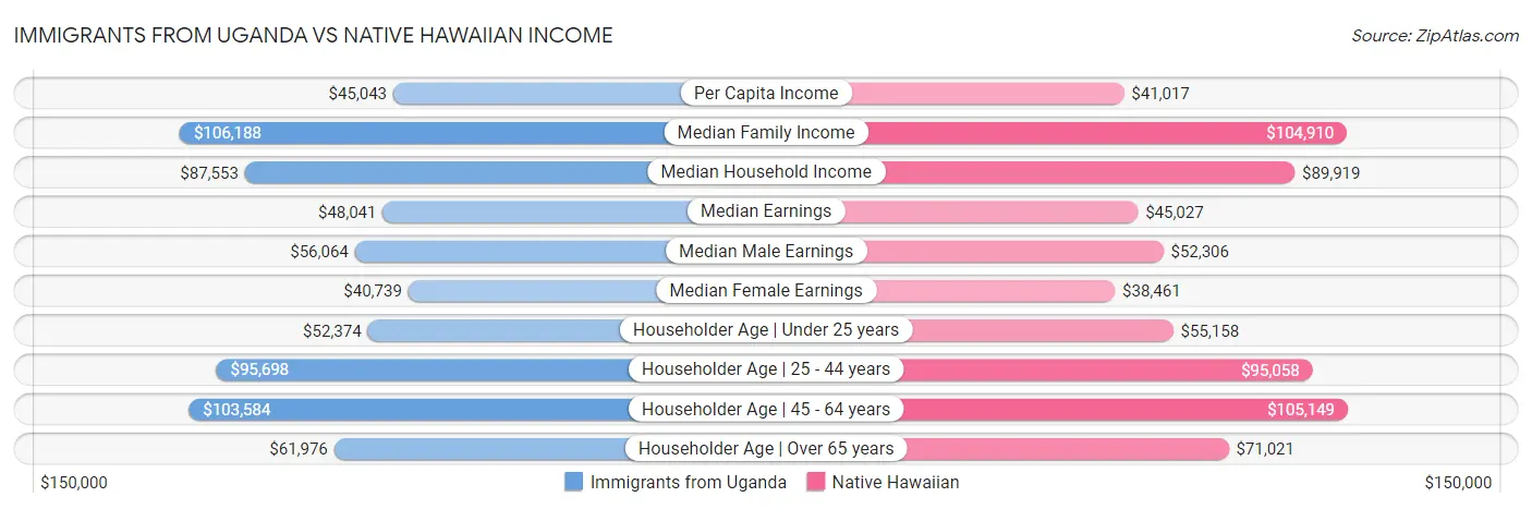 Immigrants from Uganda vs Native Hawaiian Income