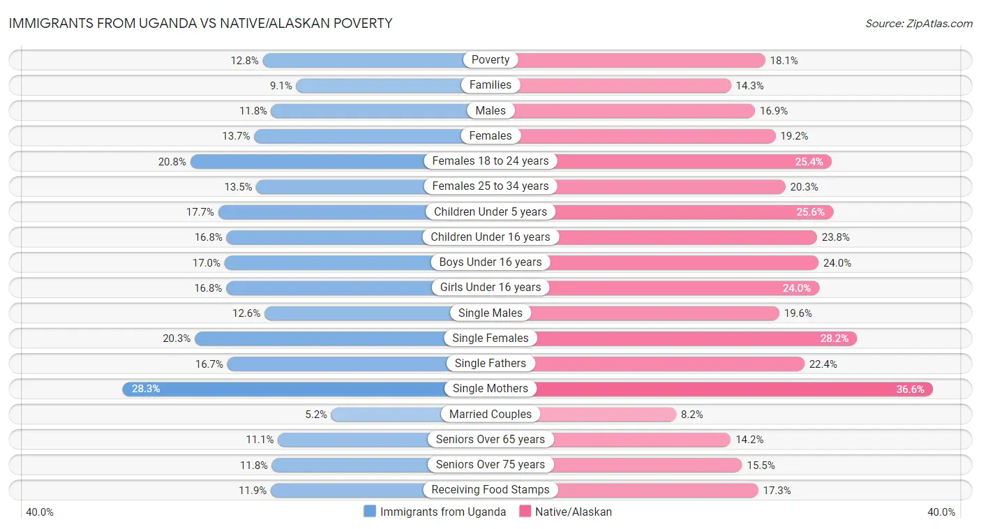 Immigrants from Uganda vs Native/Alaskan Poverty