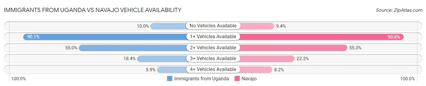 Immigrants from Uganda vs Navajo Vehicle Availability