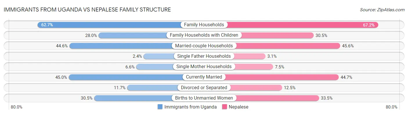 Immigrants from Uganda vs Nepalese Family Structure