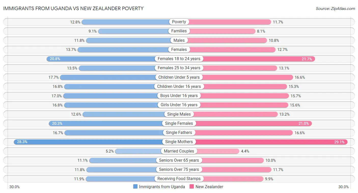 Immigrants from Uganda vs New Zealander Poverty