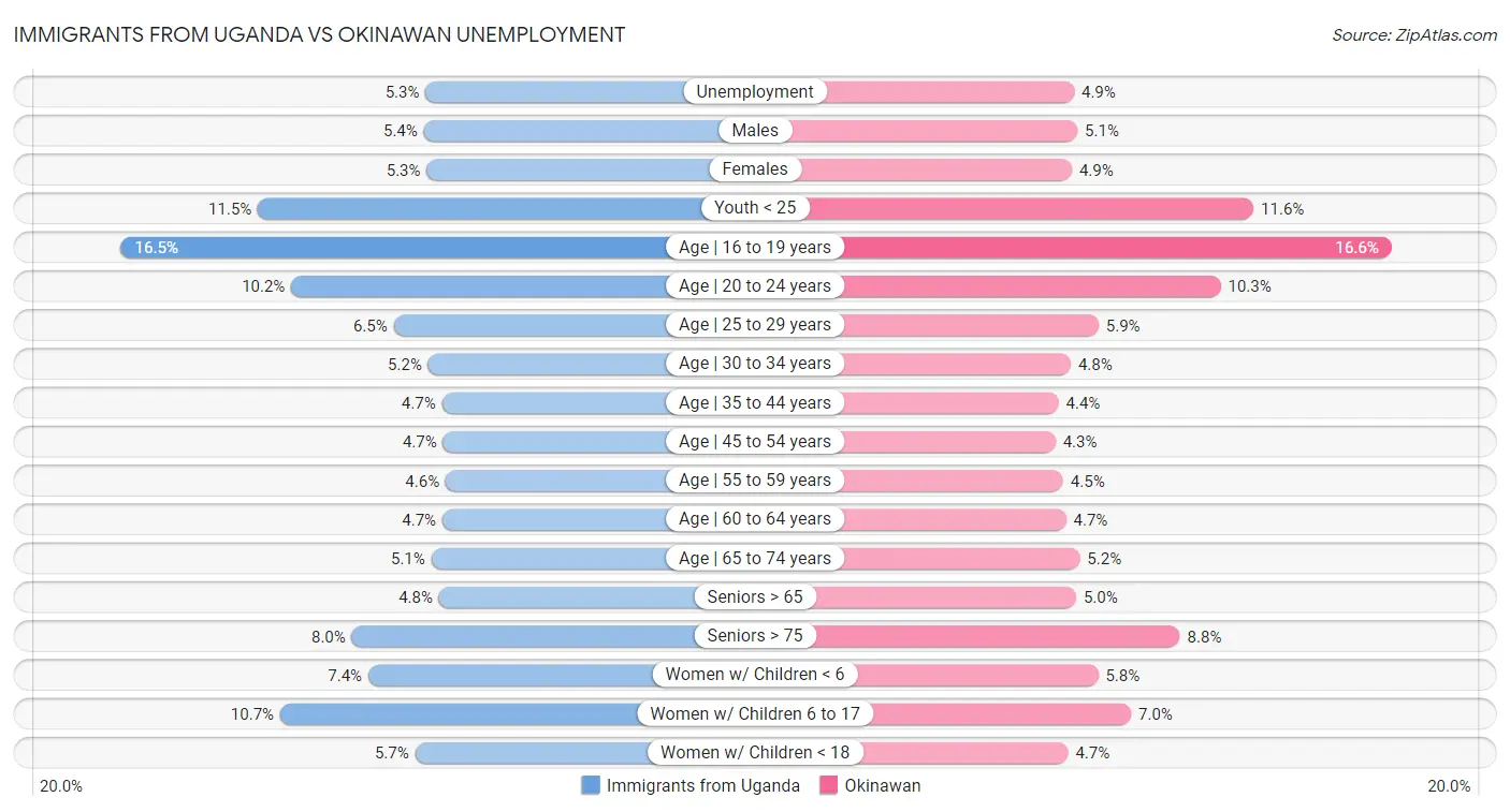Immigrants from Uganda vs Okinawan Unemployment