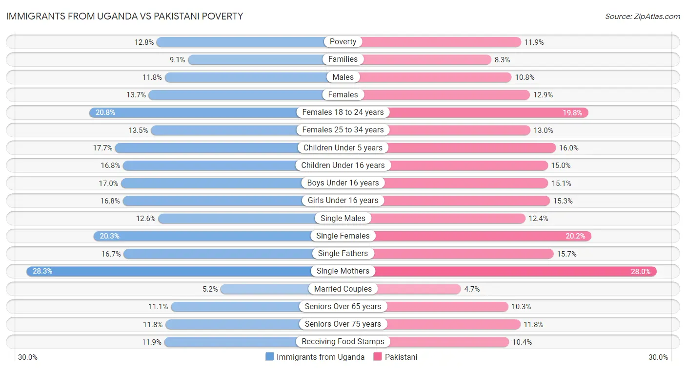 Immigrants from Uganda vs Pakistani Poverty