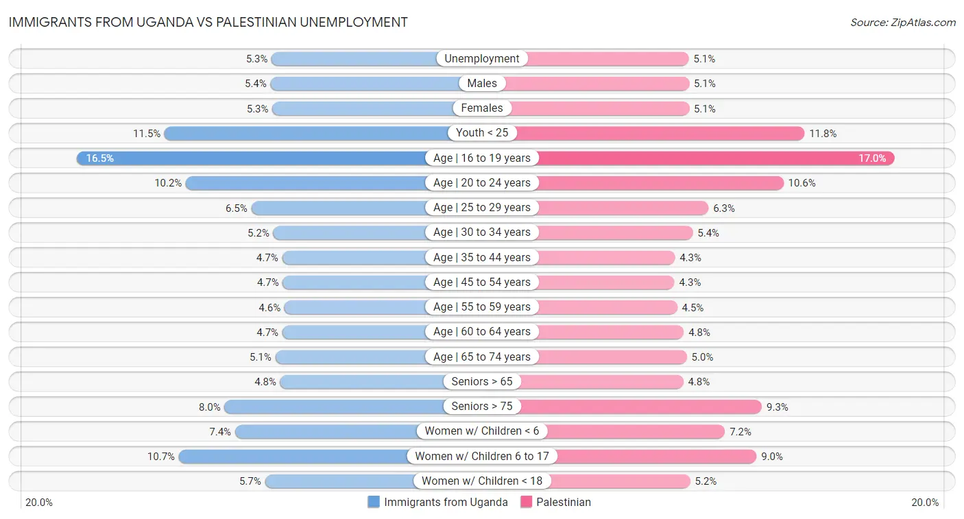 Immigrants from Uganda vs Palestinian Unemployment