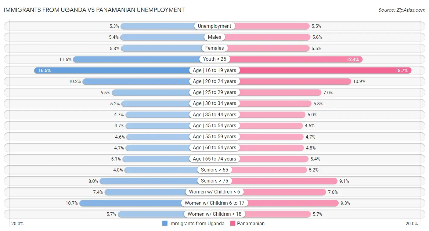 Immigrants from Uganda vs Panamanian Unemployment