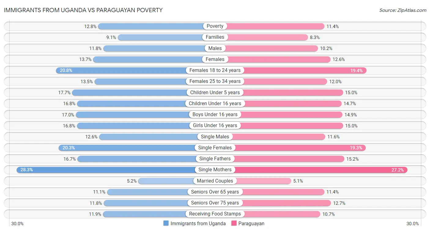 Immigrants from Uganda vs Paraguayan Poverty
