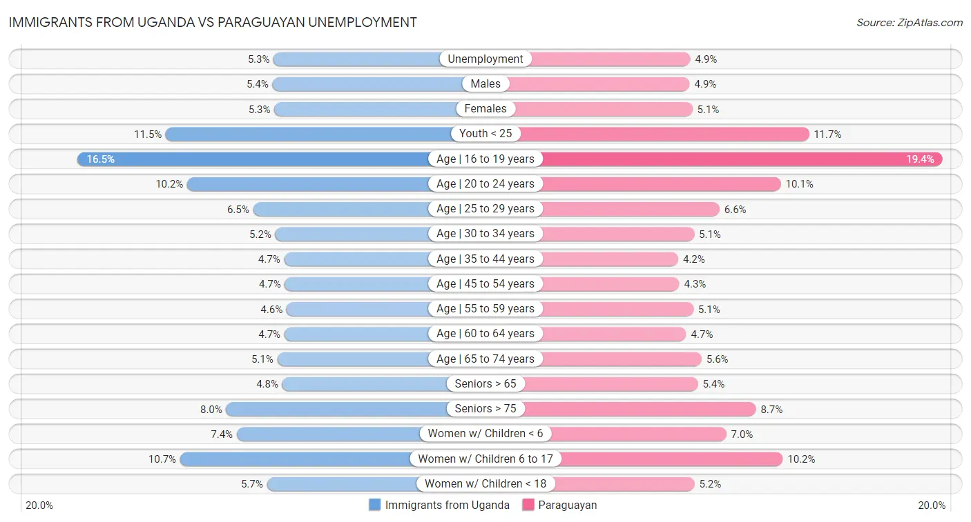 Immigrants from Uganda vs Paraguayan Unemployment