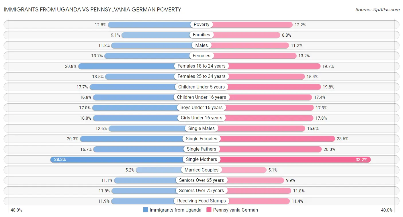 Immigrants from Uganda vs Pennsylvania German Poverty