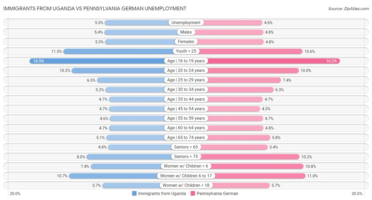 Immigrants from Uganda vs Pennsylvania German Unemployment