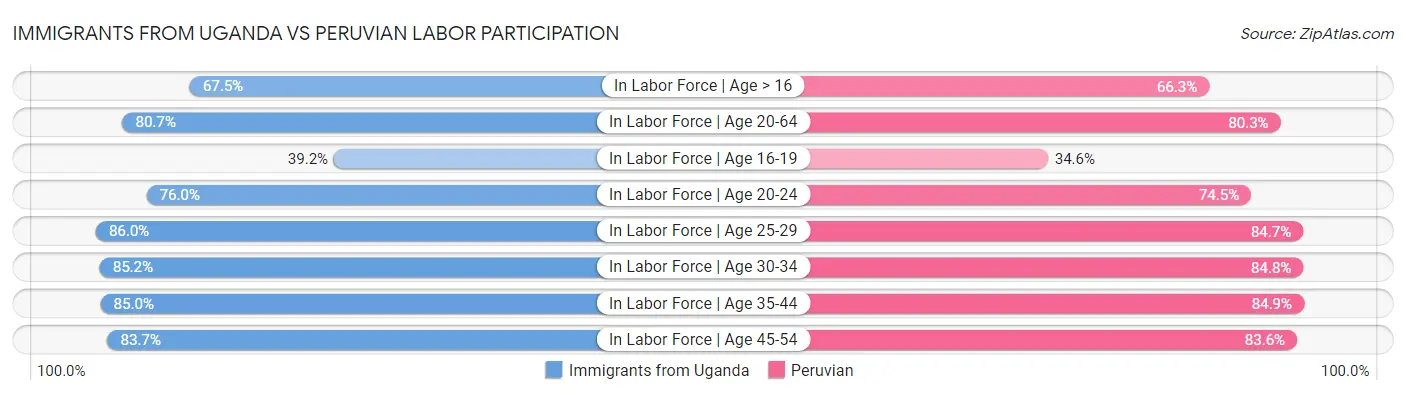 Immigrants from Uganda vs Peruvian Labor Participation