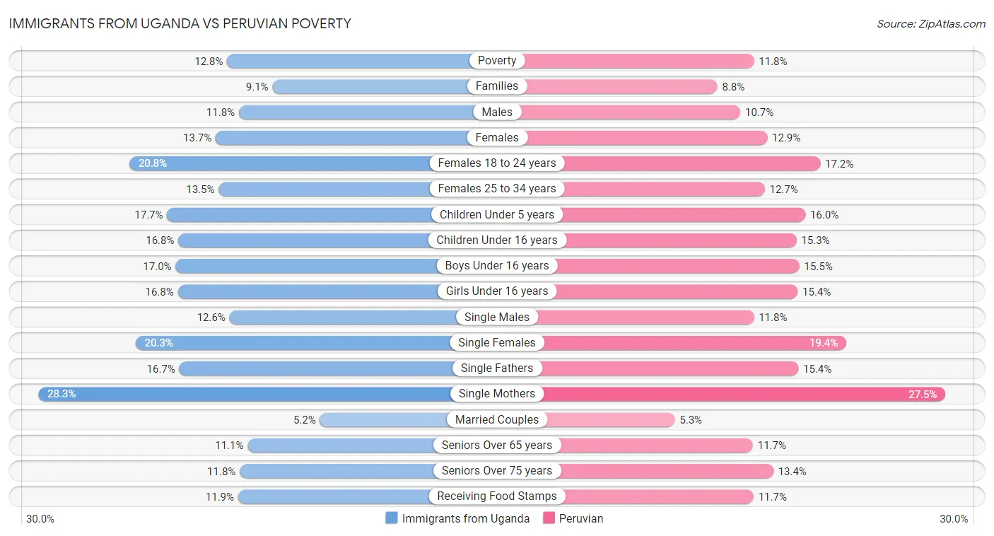 Immigrants from Uganda vs Peruvian Poverty