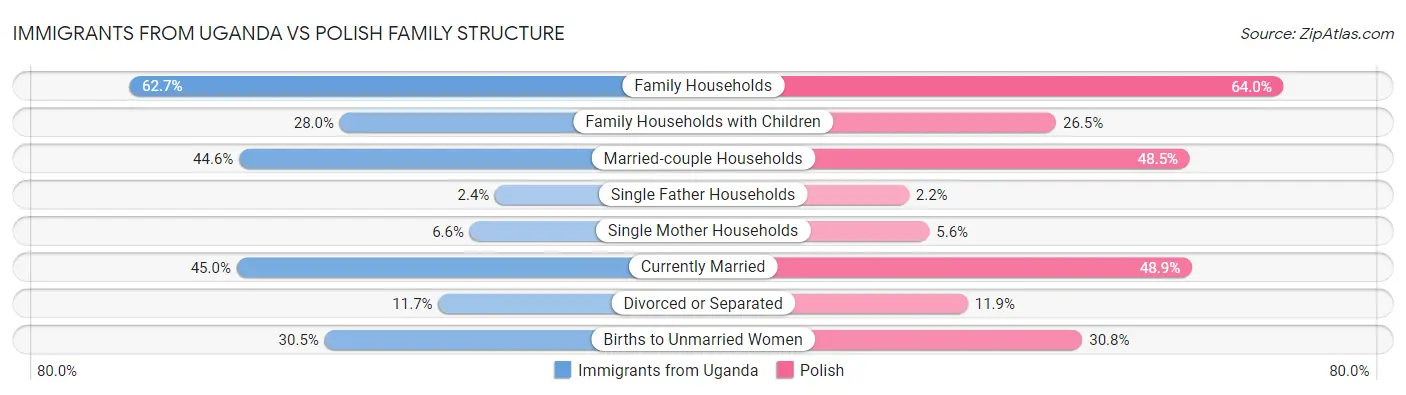Immigrants from Uganda vs Polish Family Structure