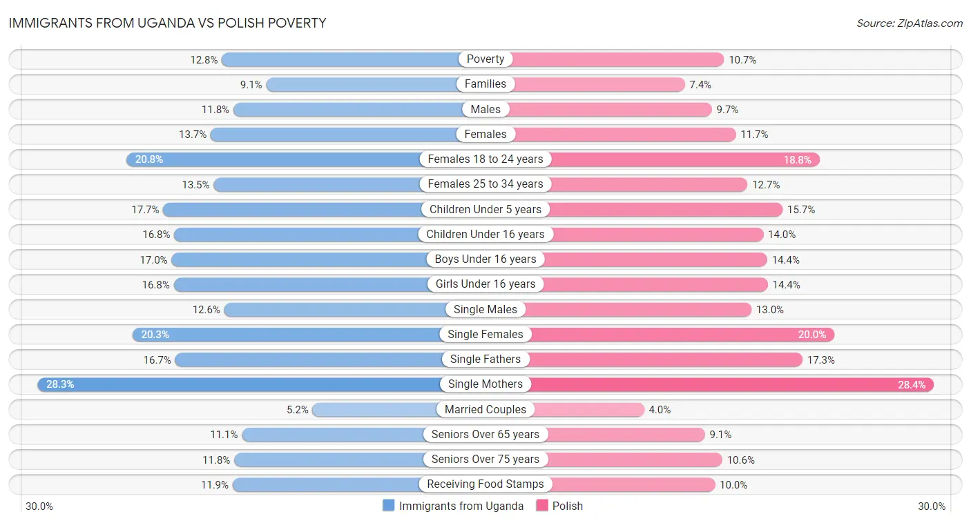 Immigrants from Uganda vs Polish Poverty
