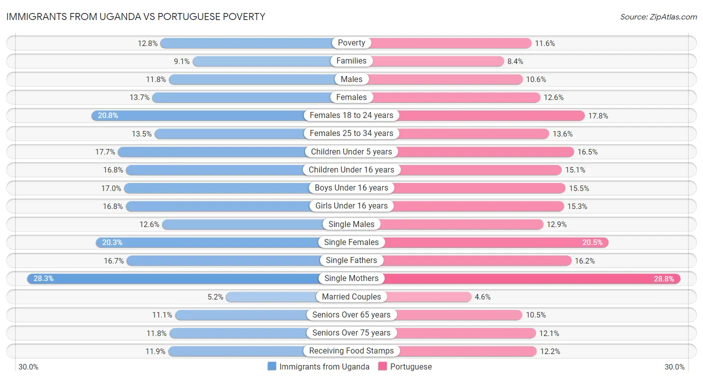 Immigrants from Uganda vs Portuguese Poverty