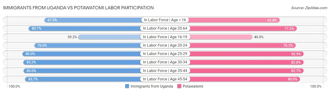Immigrants from Uganda vs Potawatomi Labor Participation