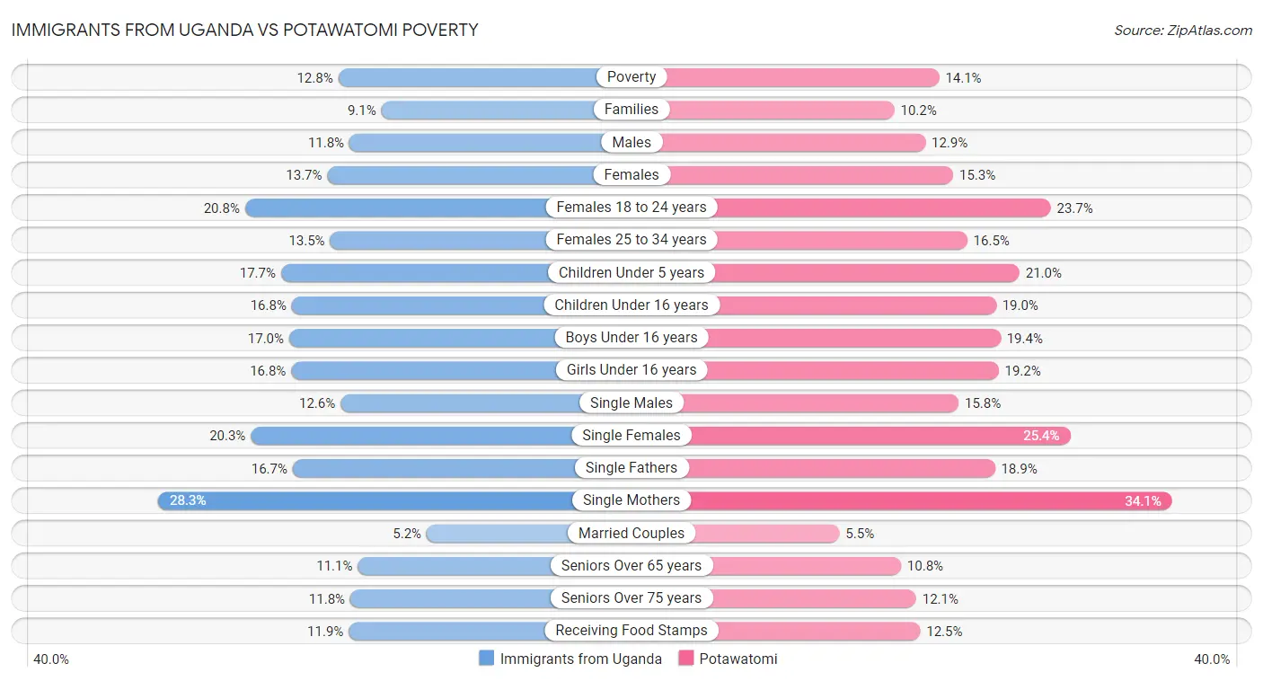 Immigrants from Uganda vs Potawatomi Poverty