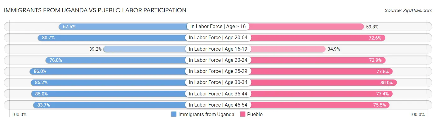 Immigrants from Uganda vs Pueblo Labor Participation