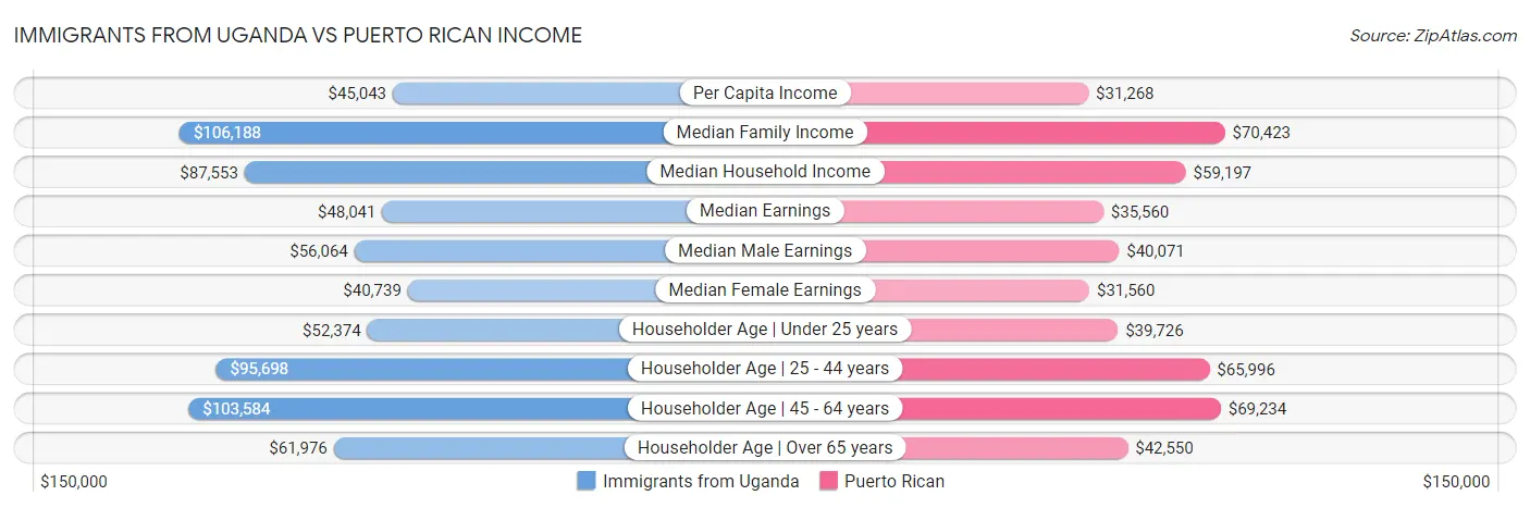 Immigrants from Uganda vs Puerto Rican Income