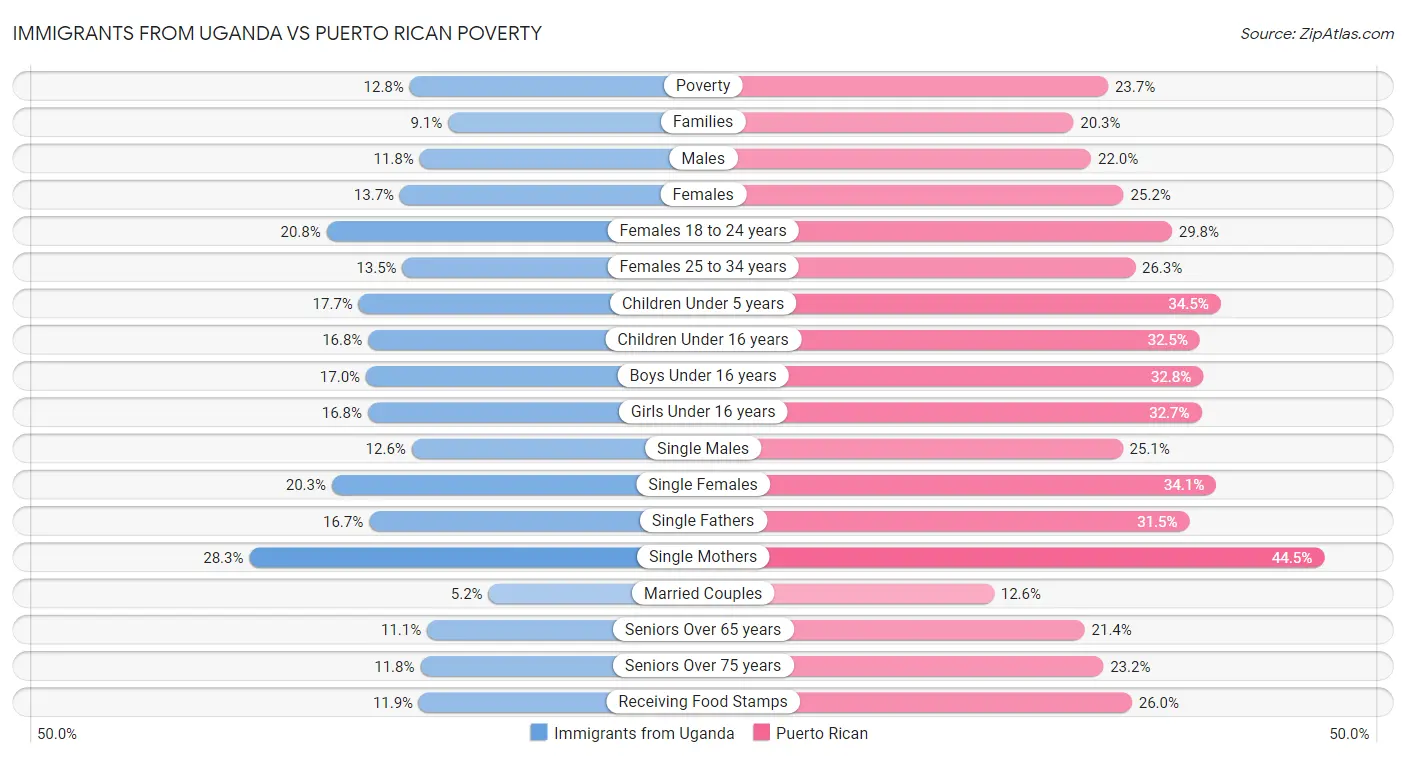 Immigrants from Uganda vs Puerto Rican Poverty