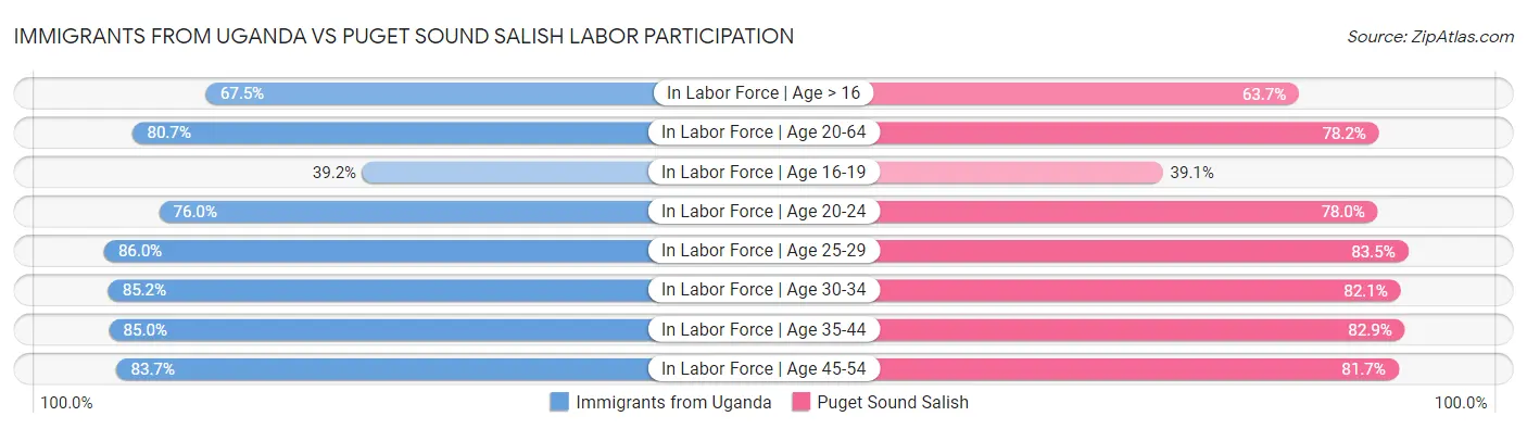 Immigrants from Uganda vs Puget Sound Salish Labor Participation