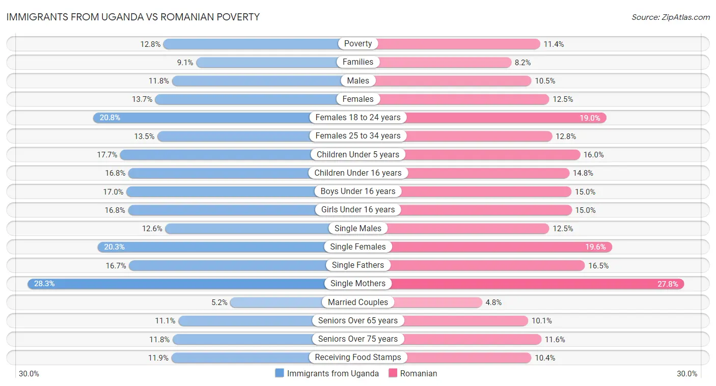 Immigrants from Uganda vs Romanian Poverty