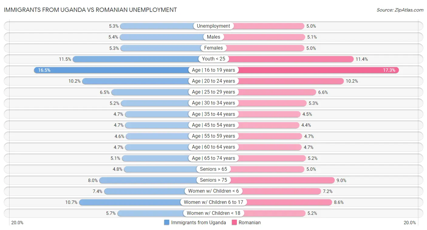 Immigrants from Uganda vs Romanian Unemployment