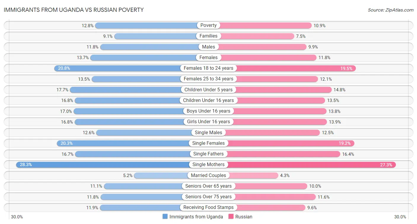 Immigrants from Uganda vs Russian Poverty