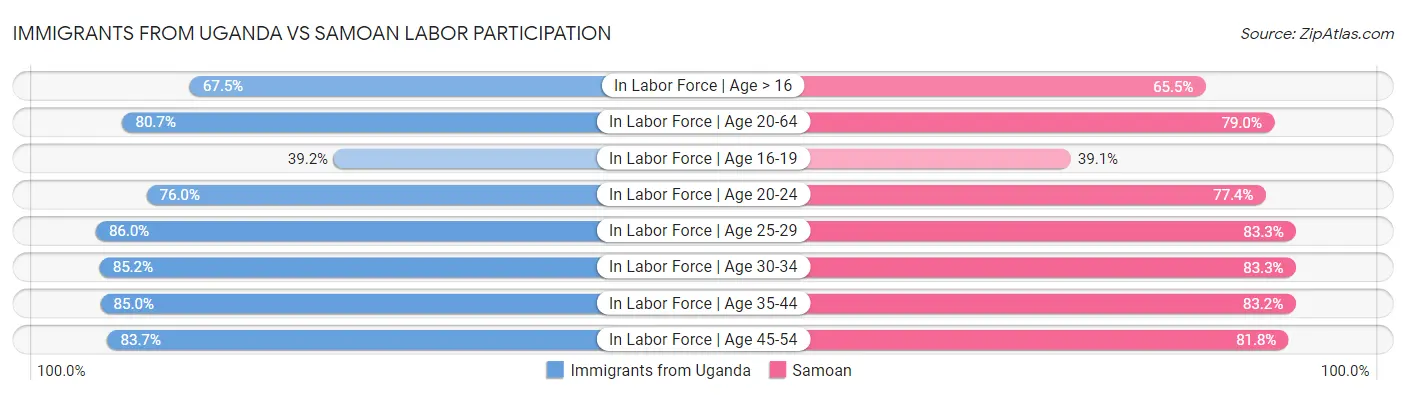 Immigrants from Uganda vs Samoan Labor Participation