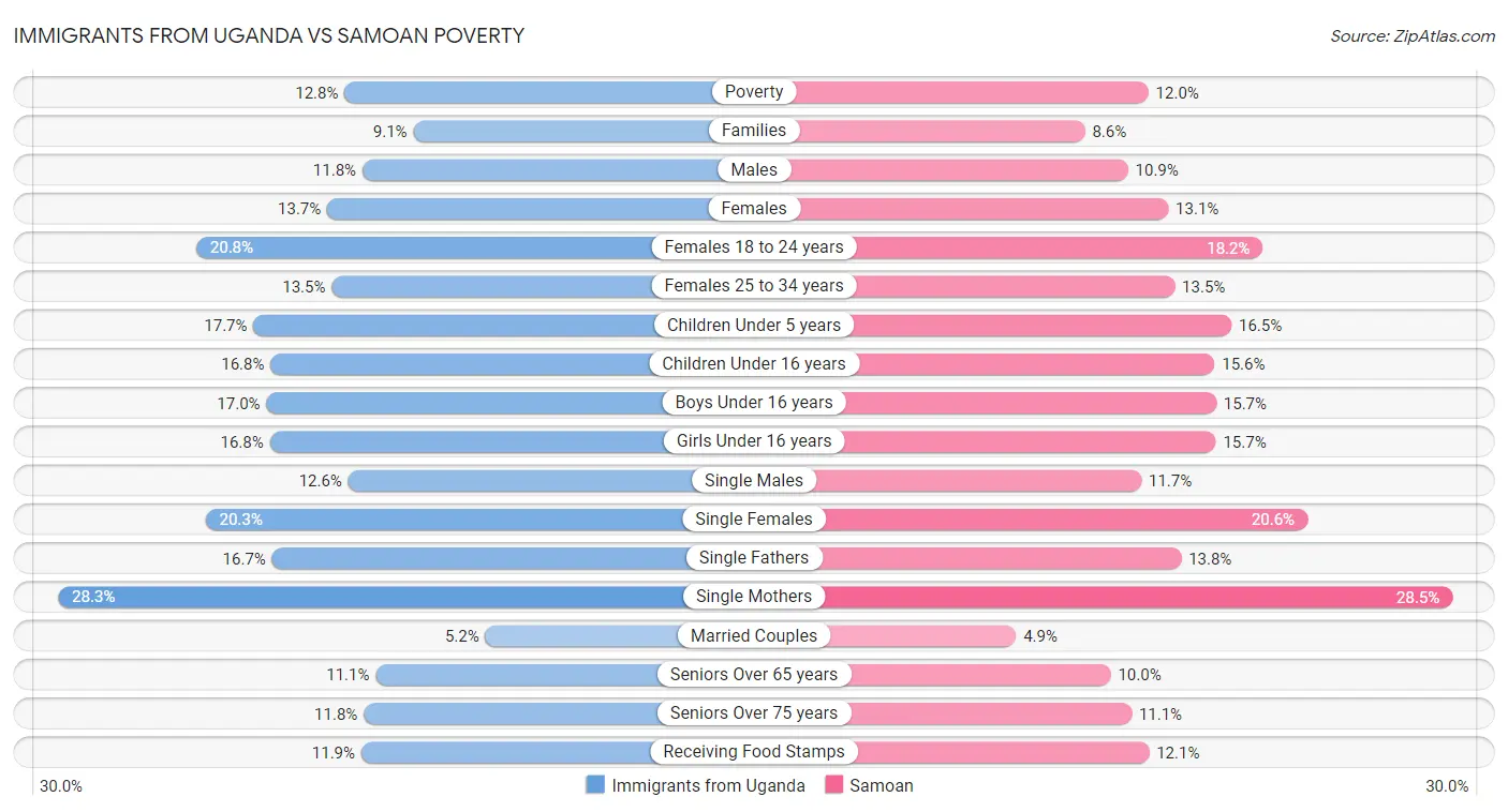 Immigrants from Uganda vs Samoan Poverty