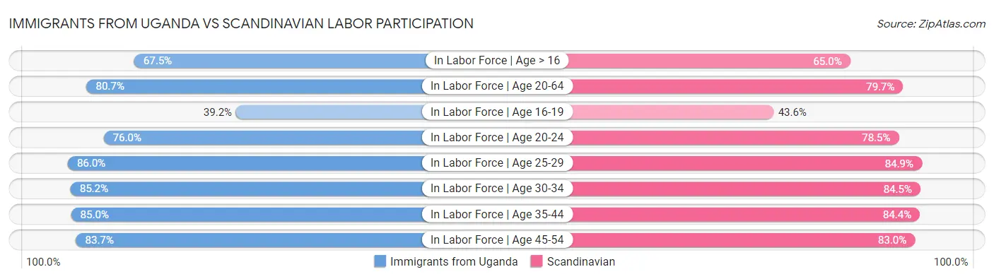 Immigrants from Uganda vs Scandinavian Labor Participation